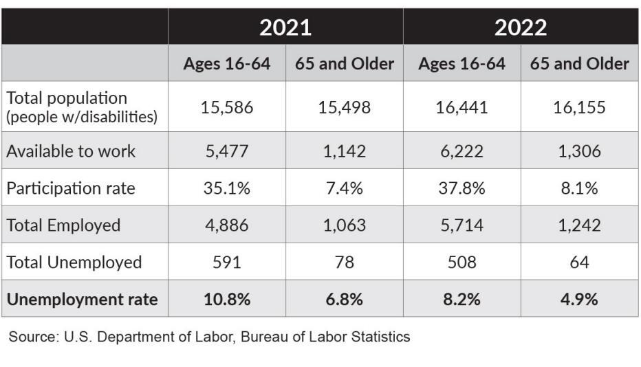 1140 employment disabled workers 1