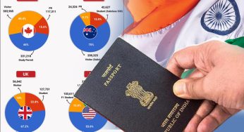 2022 Visa Report: Which were the most welcoming nations for Indians last year?
