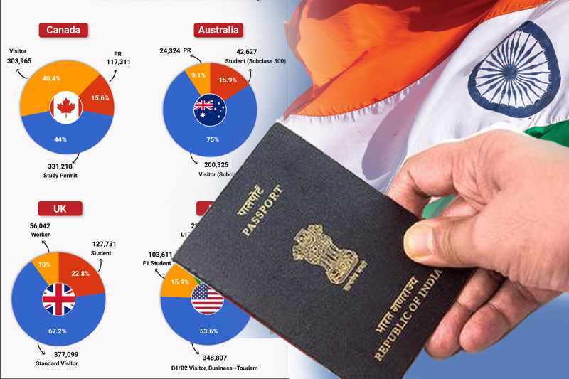 2022 visa report which were the most welcoming nations for indians last year
