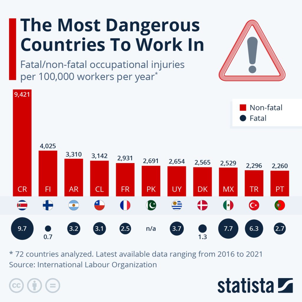 dangerous countries workers according to Statista