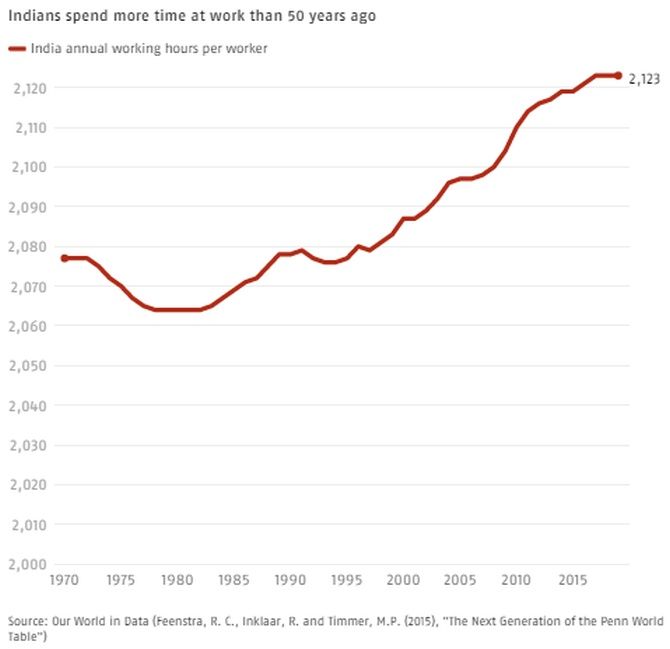 japans working hours have decreased since 1990 indias are increasing