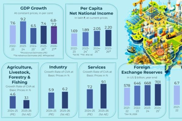 economic survey 2026 migrant workers benefits