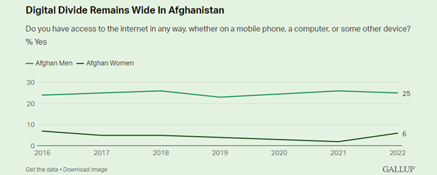 Women's Day and the harsh reality: 'Digital freedom is not for Afghan women'